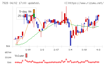 旭化学工業チャート