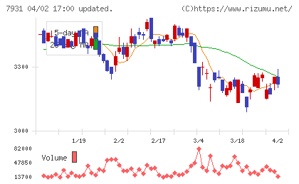未来工業チャート