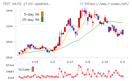 ツツミチャート