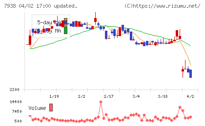 リーガルコーポレーションチャート