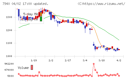 ウェーブロックホールディングスチャート