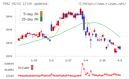 ＪＳＰチャート
