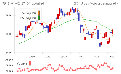 ニチハチャート