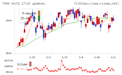 ローランドチャート
