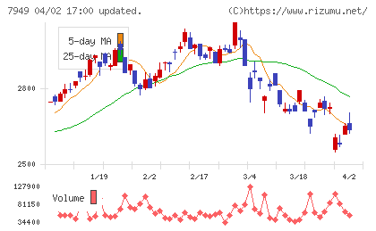 小松ウオール工業チャート