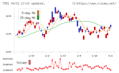ヤマハチャート