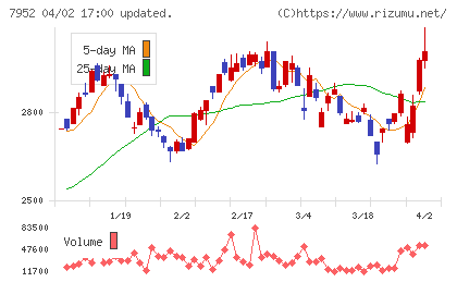 河合楽器製作所チャート