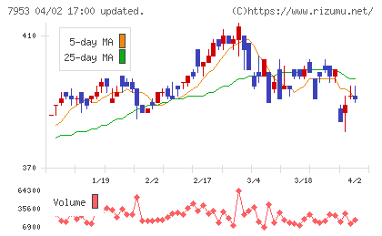 菊水化学工業チャート