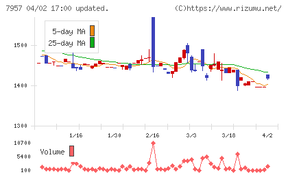 フジコピアンチャート