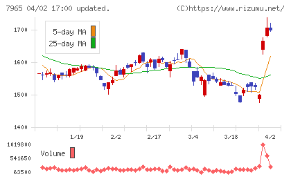 象印マホービンチャート