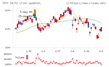 信越ポリマーチャート