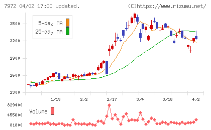 イトーキチャート