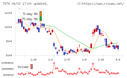 任天堂チャート