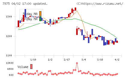 リヒトラブチャート