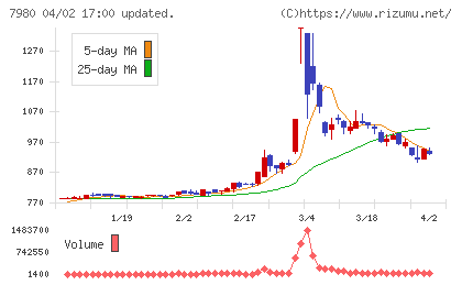 重松製作所チャート