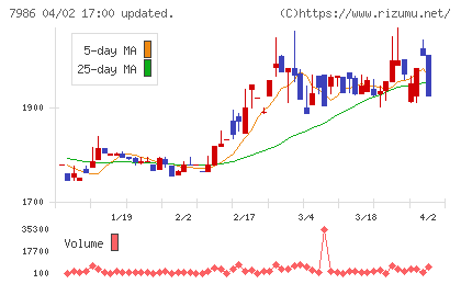 キング工業チャート