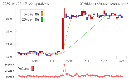 立川ブラインド工業チャート