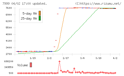 ＭＵＴＯＨホールディングスチャート