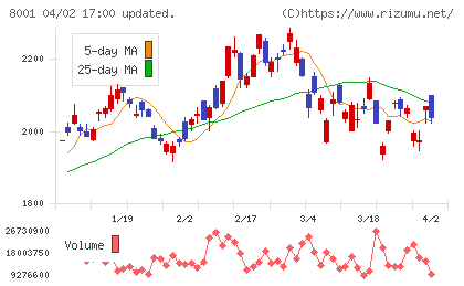 伊藤忠商事チャート