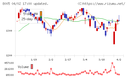 スクロールチャート