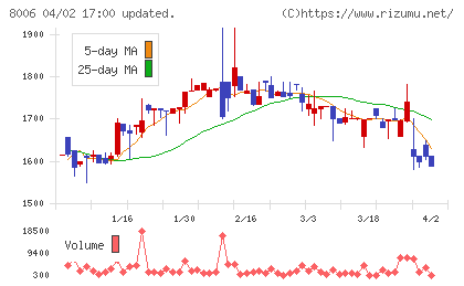 ユアサ・フナショクチャート