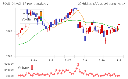 Ｆ＆Ａアクアホールディングスチャート