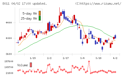 三陽商会チャート