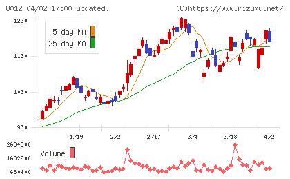 長瀬産業チャート