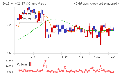 ナイガイチャート