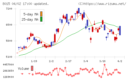 豊田通商チャート