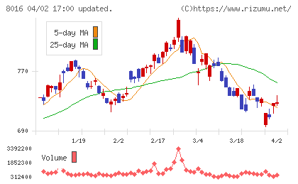 オンワードホールディングスチャート