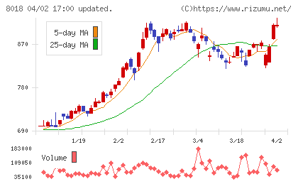 三共生興チャート