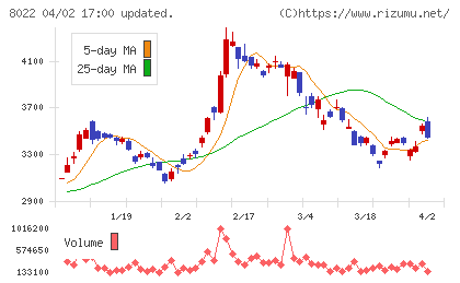 ミズノチャート