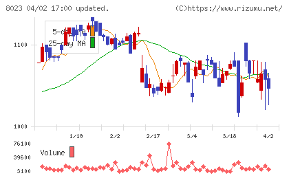 ＤＡＩＫＯ　ＸＴＥＣＨチャート