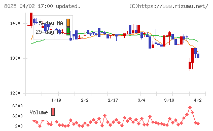 ツカモトコーポレーションチャート