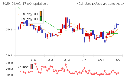 ルックホールディングスチャート