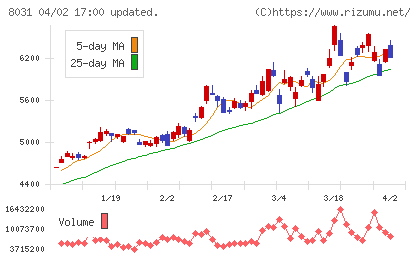 三井物産チャート