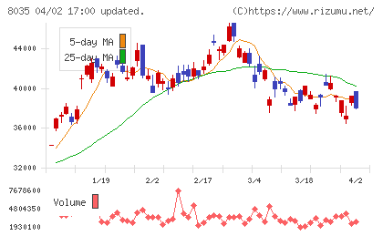 東京エレクトロンチャート