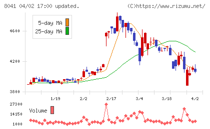 ＯＵＧホールディングスチャート