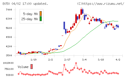 セイコーグループチャート