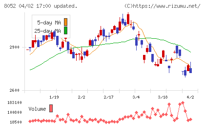 椿本興業チャート
