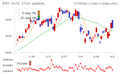 住友商事チャート