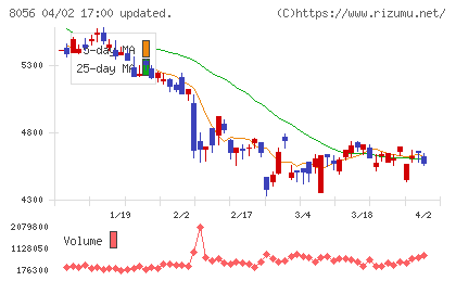 ＢＩＰＲＯＧＹチャート