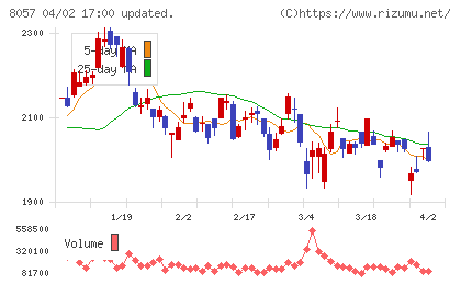 内田洋行チャート