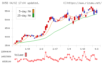 三菱商事チャート