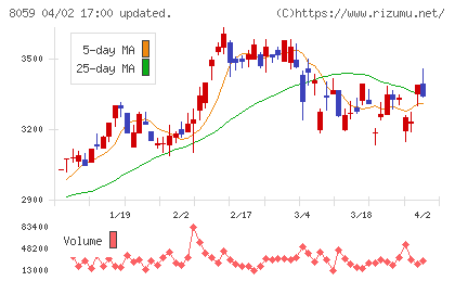 第一実業チャート