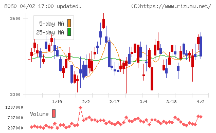 キヤノンマーケティングジャパンチャート