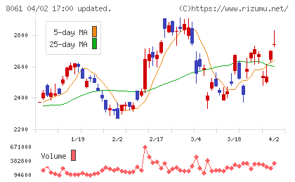 西華産業チャート