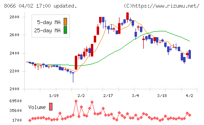 三谷商事チャート