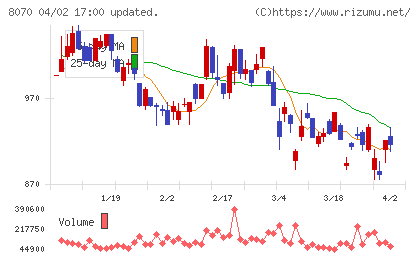 東京産業チャート